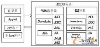 J2EEI(y)a(chn)Ʒ(sh)(j)ϵy(tng)PDMJ2EE(Java2PlatformEnterpriseEdition)ǬF(xin)ЈI(y)ֲʽӽY(ji)(gu)(yng)ó_l(f)ƽ_֮һxI(y)(yng)_l(f)wϵY(ji)(gu)ṩ˷ǳļg(sh)֧ӽY(ji)(gu)ʹý͔(sh)(j)ȫxJ2EEg(sh)_l(f)a(chn)Ʒ(sh)(j)ϵy(tng)Ժ̶ܴȵ߳Чʺܛď(f)