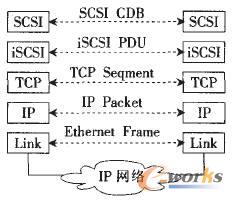  iSCSIf(xi)hӴģ