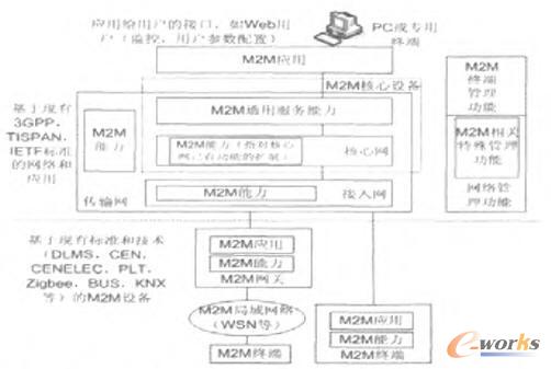 ETSI M2Mܼܘ(gu)еᘌC(j)ͨŵĹ܏(qing)