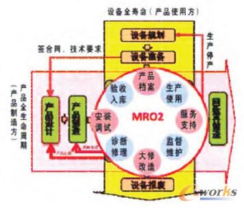 MRO2Ƅ(dng)I(y)a(chn)Է(w)D(zhun)׃