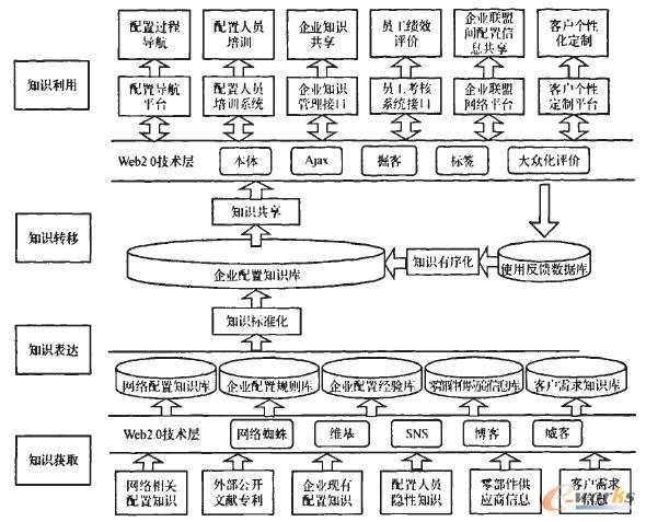 Web2.0Įa(chn)Ʒ֪R(sh)ϵy(tng)