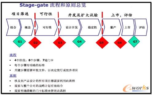 D6 ЇʳƷPLMϵy(tng)Stage-gate̺ԭt[