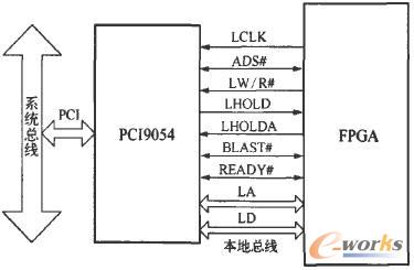  PCI9054cFPGAоƬĽӿ