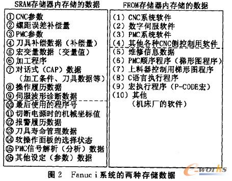 Fanuc iϵy(tng)ăɷN惦(sh)(j)