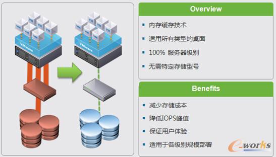  View Storage Accelerator