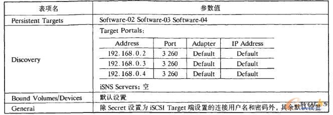 iSCSI Initiator (sh)O(sh)ñ