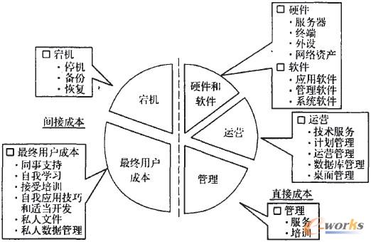 D1 GartnerGroup TCOY(ji)(gu)ģ