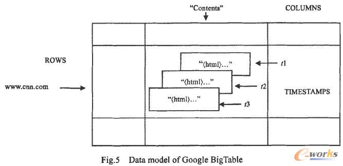 Google BigTableĔ(sh)(j)ģ