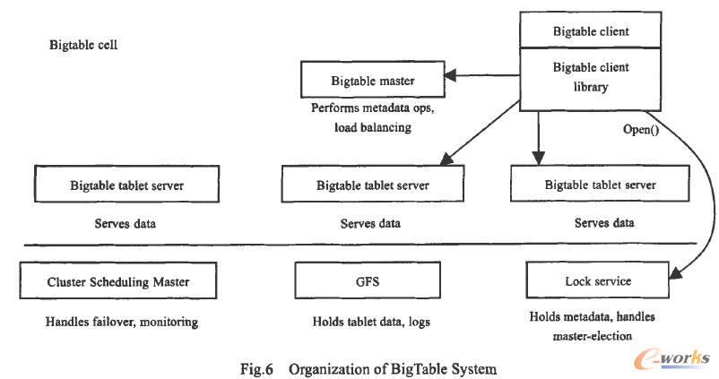  BigTableϵy(tng)ĽMY(ji)(gu)