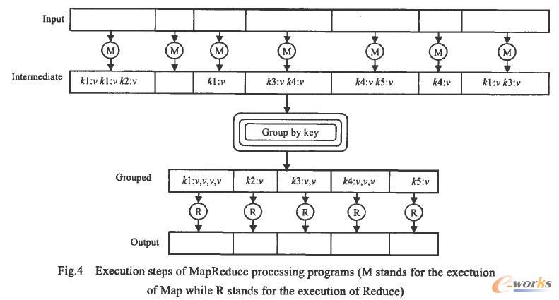  MapReduce̎Ĉ(zh)^(MMap(sh)Ĉ(zh)УRReduce(sh)Ĉ(zh))