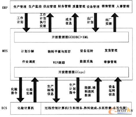 D2 ˮI(y)ERP-MES-DCSϵy(tng)Y(ji)(gu)