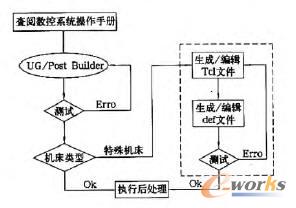 NX/PostBuilder̎_l(f)̈D