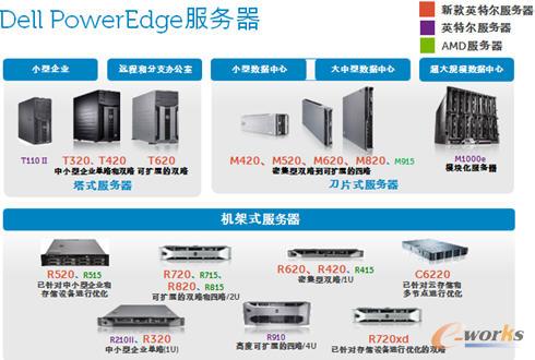 Dell PowerEdge(w)