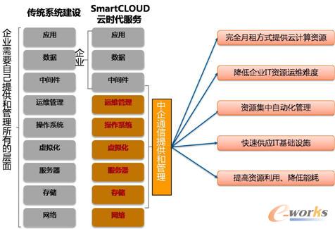 SmartCLOUDƕr(w)