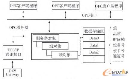 D5 OPC(sh)(j)ȡ(w)ϵy(tng)Y(ji)(gu)