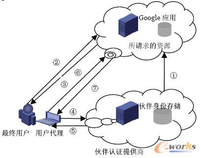 (du)Google AppsM(jn)SAML(yn)C