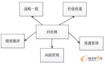  COBIT傀P(gun)עc(din)