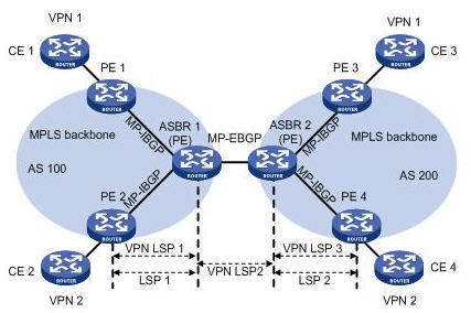 ASBRgͨ^MP-EBGPl(f)˺VPN-IPv4·ɽMW(wng)D