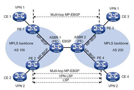  PEgͨ^Multi-hop MP-EBGPl(f)˺VPN-IPv4·ɽMW(wng)D