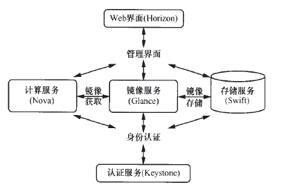 D1 openstack (w)P(gun)ϵ