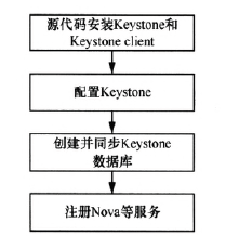 D3 Keystone