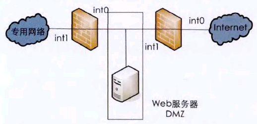 D2 ֮ϦSW(wng)j(lu)ͷ֮g(chung)DMZ