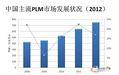 2012ЇPLM(x)Ј(chng)l(f)չ?fn)r