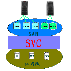 D1 IBM SVC λ