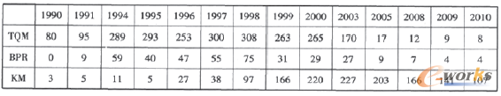 1 1990һ2010EBSCO(sh)(j)(k)Ќ(du)TQM BPRKMоr