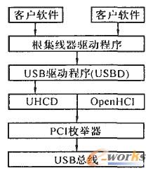 USB(q)ӳwϵY(ji)(gu)