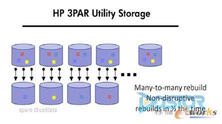 HP 3PAR