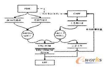 CAD/PDM/CAPP/ERPɺĔ(sh)(j)D