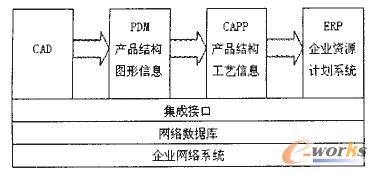 CAD/PDM/CAPP/ERP(sh)(j)Y(ji)(gu)f߉݋D