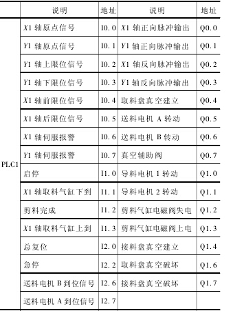 PLC Ҫ I/O 