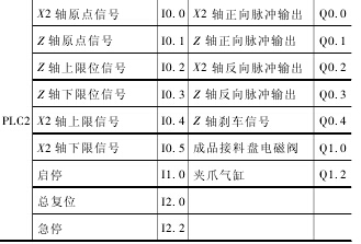 PLC Ҫ I/O 