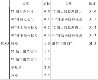 PLC Ҫ I/O 