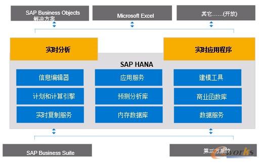 D2 SAP HANA(sh)r(sh)͑(yng)óĴ(sh)(j)ƽ_(ti)