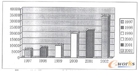 D1 һt1997-2002܇vNڅ(sh)׃D(λv)