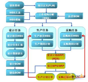 PLM/ERPɣȫ(xing)ĿӋ(j)