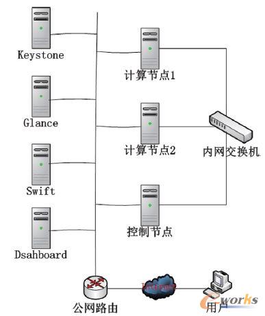 OpenStackȺwY(ji)(gu)