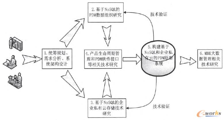 NoSQLI(y)˽ƴ惦(ch)PDMϵy(tng)(sh)ʩg(sh)·(xin)