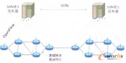 D2 SDN