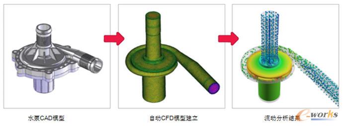 ˮCFD