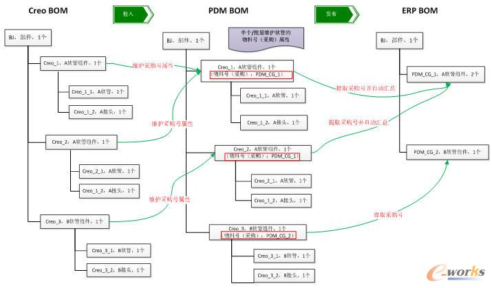 Creo-PDM-ERPҺܛBOMY(ji)(gu)׃^