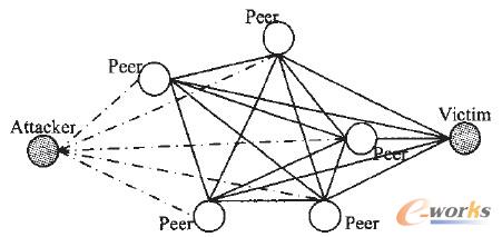 D4 P2PW(wng)j(lu)DDoSԭ