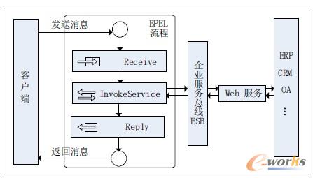 D5 BPEL cESB Web սʾD