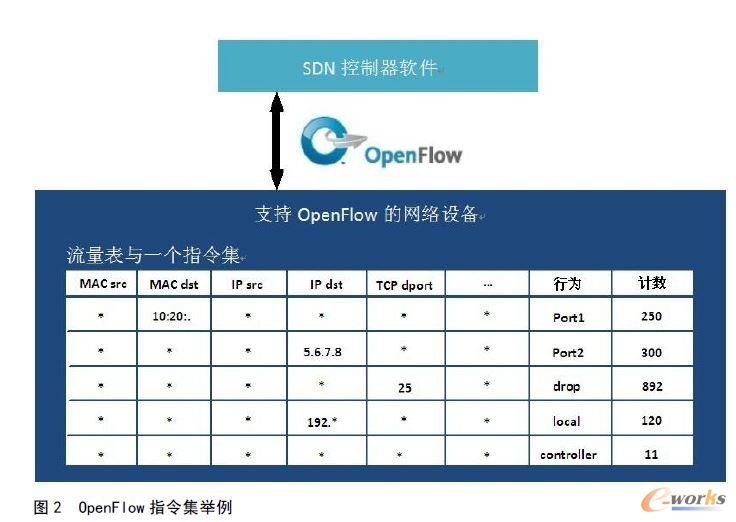 OpenFlow ָe