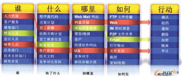 D1 Websense DLPI(y)(sh)F(xin)I(y)(w)(do)Ĕ(sh)(j)ȫo(h)