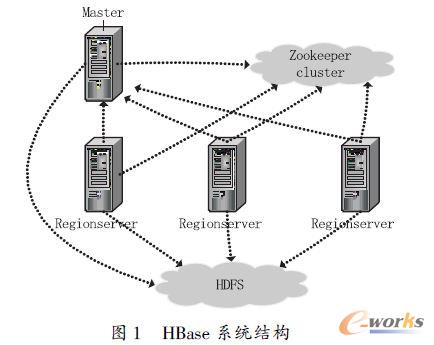 HBase ϵy(tng)Y(ji)(gu)