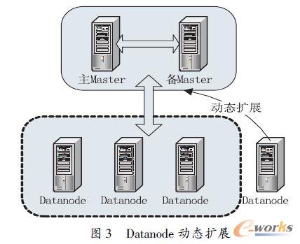 Datanode (dng)B(ti)U(ku)չ